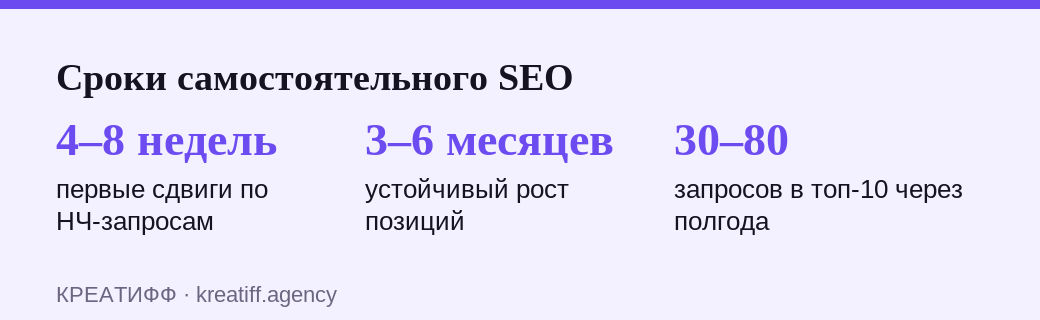 Реальные сроки самостоятельного продвижения сайта в Яндексе